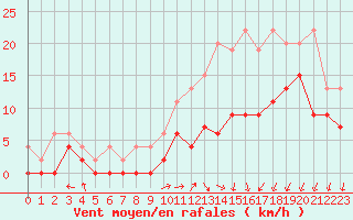 Courbe de la force du vent pour Creil (60)