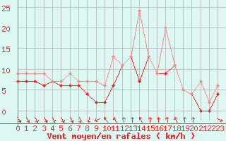 Courbe de la force du vent pour Dijon / Longvic (21)