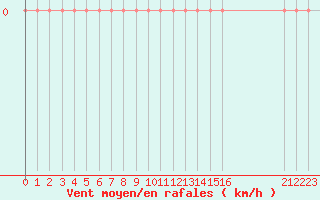 Courbe de la force du vent pour Boulaide (Lux)