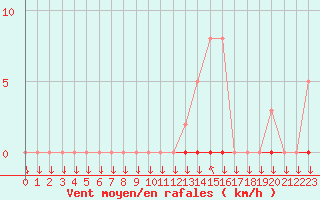 Courbe de la force du vent pour La Javie (04)