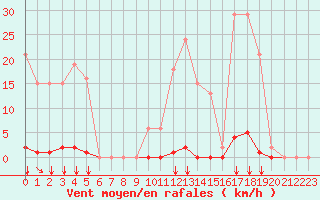 Courbe de la force du vent pour Saint-Vran (05)