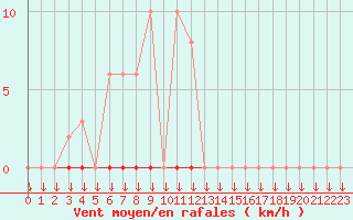 Courbe de la force du vent pour Variscourt (02)