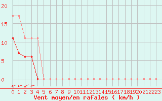 Courbe de la force du vent pour Tours (37)