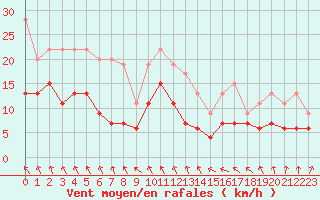 Courbe de la force du vent pour Saint-Brieuc (22)