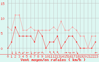 Courbe de la force du vent pour Saint-Quentin (02)