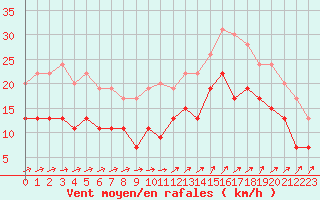 Courbe de la force du vent pour Brest (29)