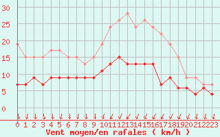 Courbe de la force du vent pour Chartres (28)