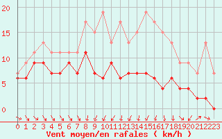 Courbe de la force du vent pour Beauvais (60)