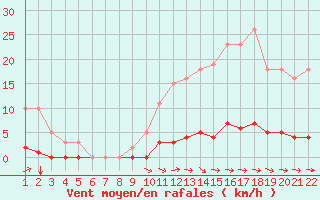 Courbe de la force du vent pour Jonzac (17)