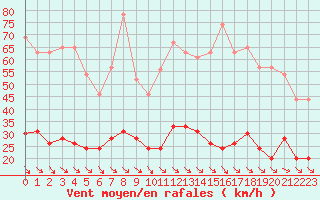 Courbe de la force du vent pour Leucate (11)