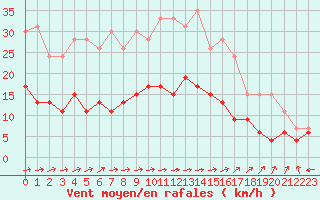 Courbe de la force du vent pour Le Touquet (62)