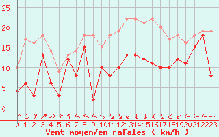 Courbe de la force du vent pour Ile Rousse (2B)