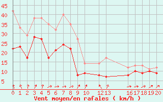 Courbe de la force du vent pour Mont-Saint-Vincent (71)