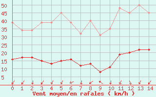 Courbe de la force du vent pour Xert / Chert (Esp)