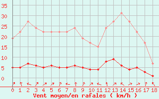 Courbe de la force du vent pour Remich (Lu)