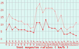 Courbe de la force du vent pour Nancy - Essey (54)