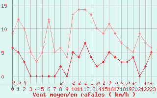 Courbe de la force du vent pour Albi (81)