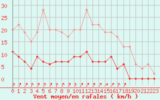 Courbe de la force du vent pour Besanon (25)