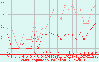 Courbe de la force du vent pour Blois (41)