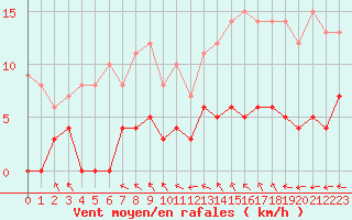 Courbe de la force du vent pour Aix-en-Provence (13)