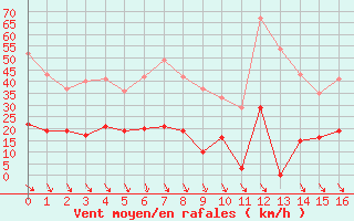 Courbe de la force du vent pour Col des Rochilles - Nivose (73)