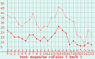 Courbe de la force du vent pour Limoges (87)