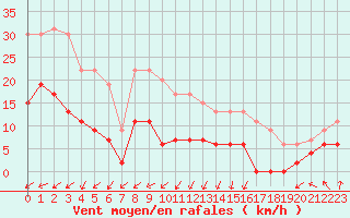 Courbe de la force du vent pour Bourges (18)