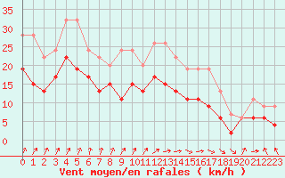 Courbe de la force du vent pour Albert-Bray (80)