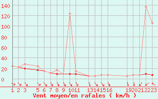 Courbe de la force du vent pour Cap de la Hague (50)