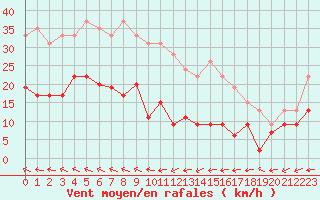 Courbe de la force du vent pour Cap Corse (2B)