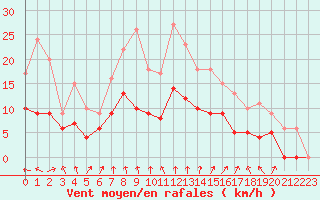 Courbe de la force du vent pour Colmar (68)