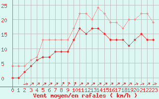 Courbe de la force du vent pour Chteauroux (36)