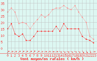 Courbe de la force du vent pour Bourges (18)