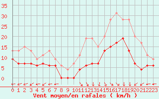 Courbe de la force du vent pour Grenoble/St-Etienne-St-Geoirs (38)