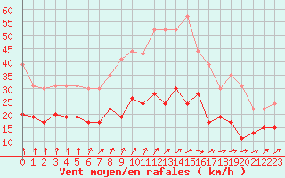 Courbe de la force du vent pour Deauville (14)