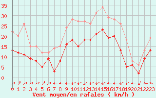 Courbe de la force du vent pour Cap Corse (2B)