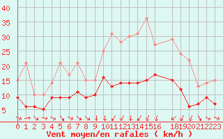 Courbe de la force du vent pour Charleville-Mzires (08)