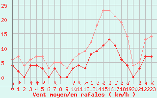 Courbe de la force du vent pour Colmar (68)