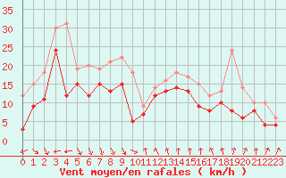 Courbe de la force du vent pour Nice (06)