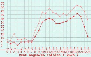 Courbe de la force du vent pour Cap Sagro (2B)