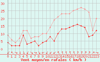 Courbe de la force du vent pour Bziers Cap d