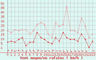 Courbe de la force du vent pour Salon-de-Provence (13)