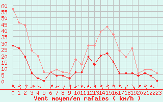 Courbe de la force du vent pour Salon-de-Provence (13)