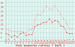 Courbe de la force du vent pour Saint-Girons (09)