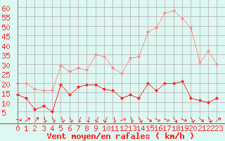 Courbe de la force du vent pour Ste (34)