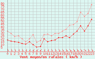 Courbe de la force du vent pour Istres (13)