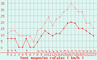 Courbe de la force du vent pour Orlans (45)