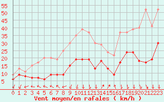 Courbe de la force du vent pour Saint-Auban (04)