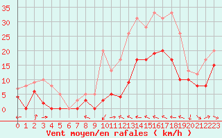 Courbe de la force du vent pour Le Luc - Cannet des Maures (83)