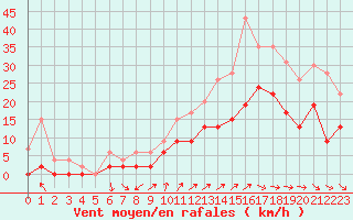 Courbe de la force du vent pour Chteaudun (28)